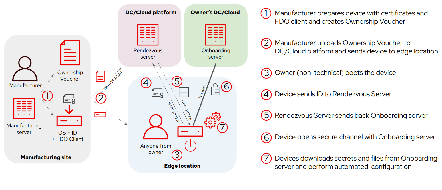 FDO workflow