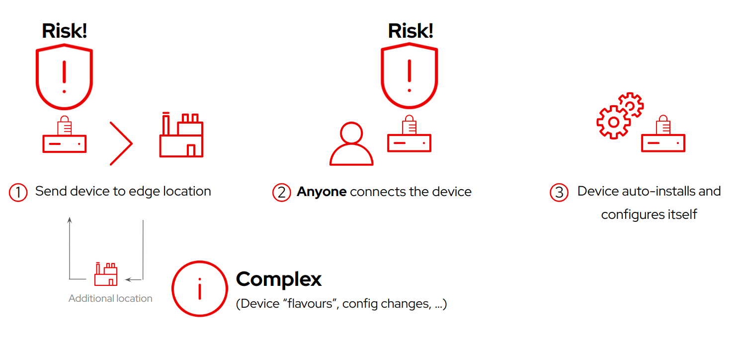 Device onboarding model 2