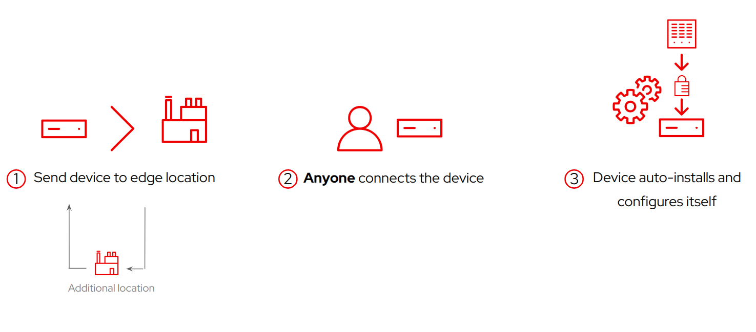 Device onboarding model 3