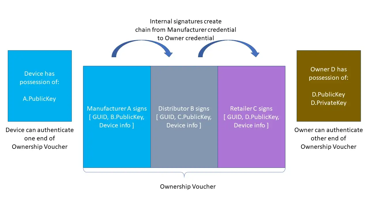 Ownership voucher