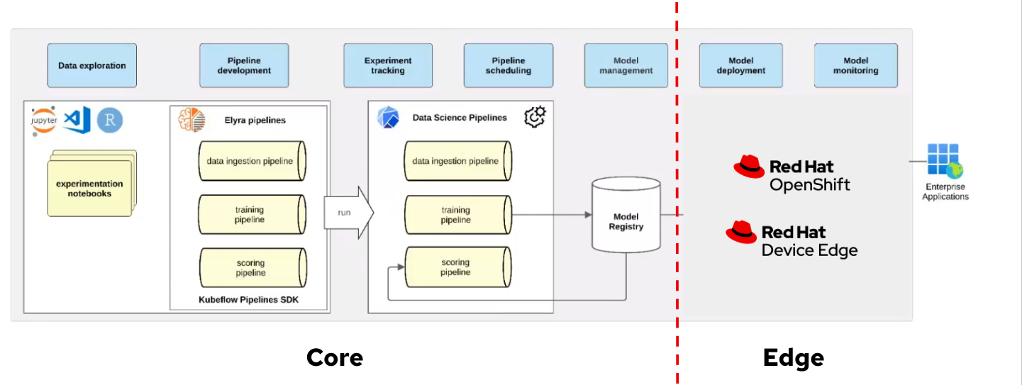 ai build rhoai features