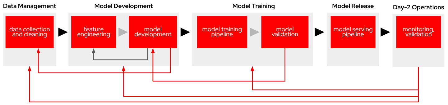 ai workflow
