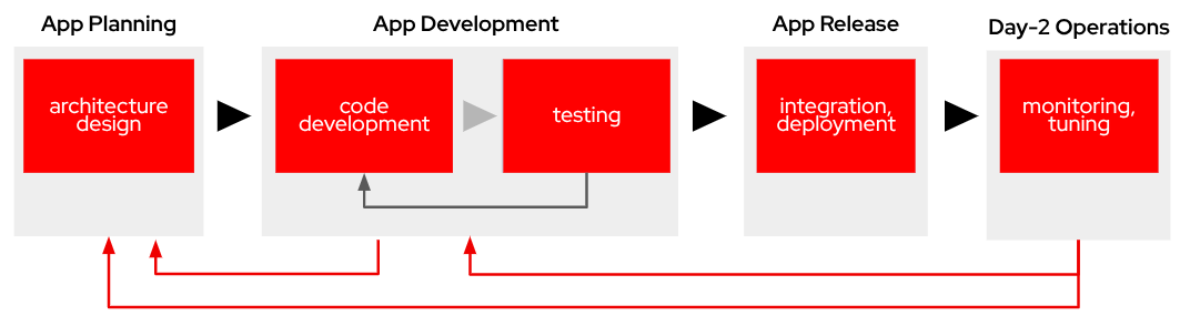 dev workflow
