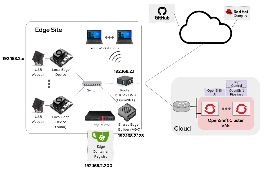 platform architecture