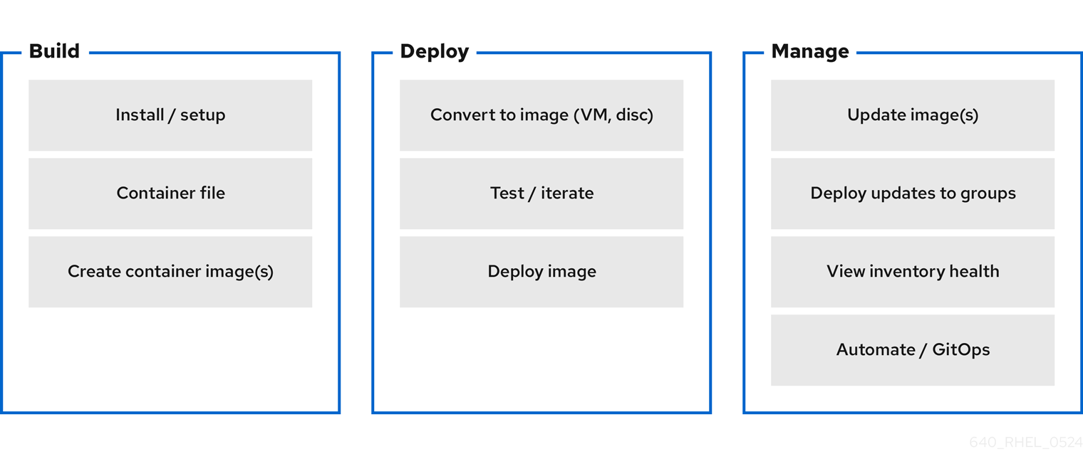 platform image mode phases