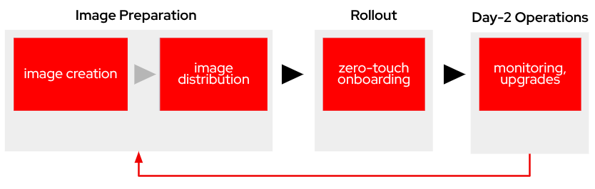 platform workflow
